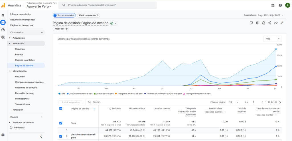 Google Analytics Apoyarte Perú: 148,472 sesiones y 111,349 usuarios orgánicos entre agosto 2021 y julio 2023