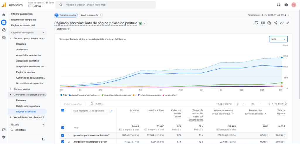 Google Analytics EF Salón de Belleza: 90,618 vistas y 72,626 usuarios activos entre noviembre 2023 y octubre 2024