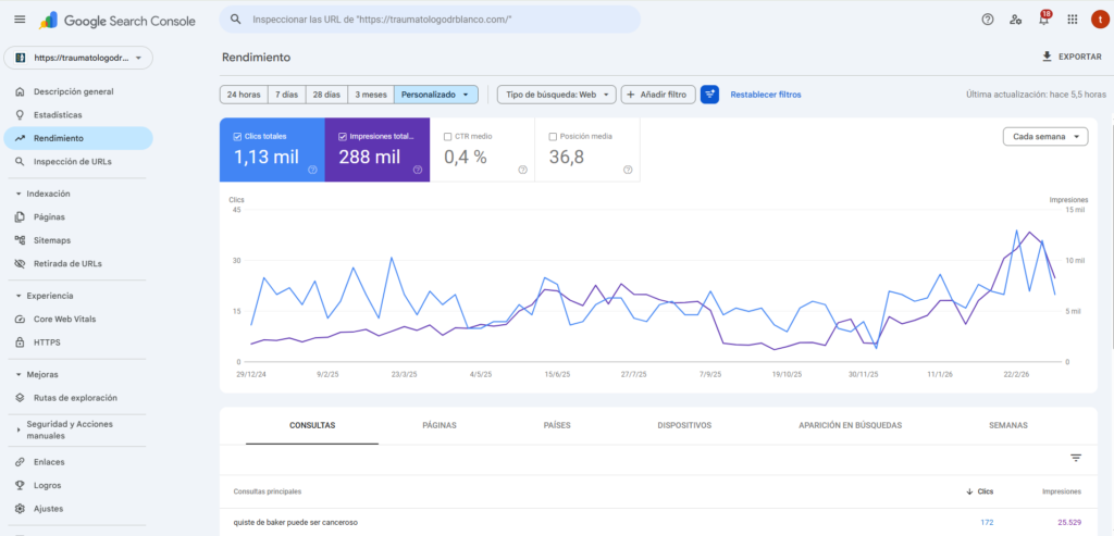 Google Search Console Dr. Blanco: 1,130 clics y 288,000 impresiones orgánicas con tendencia de crecimiento sostenido desde diciembre 2024 hasta marzo 2026