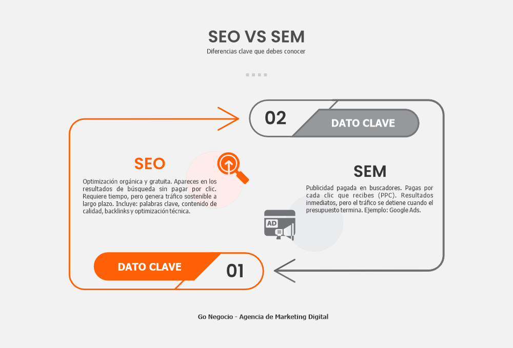 Infografía comparativa SEO vs SEM: diferencias clave entre optimización orgánica gratuita y publicidad pagada por clic (PPC)